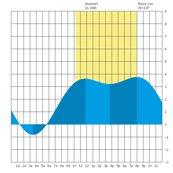 Shemya Island tide chart for Sunday, October 29, 2023