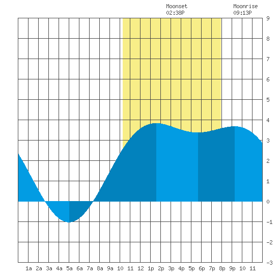 Shemya Island tide chart for Tuesday, October 31, 2023