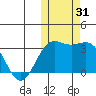 Shemya Island tide chart for Tuesday, October 31, 2023