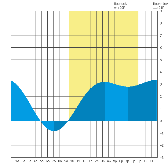 Shemya Island tide chart for Wednesday, October 4, 2023
