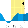 Shemya Island tide chart for Wednesday, October 4, 2023