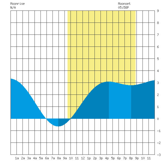 Shemya Island tide chart for Thursday, October 5, 2023