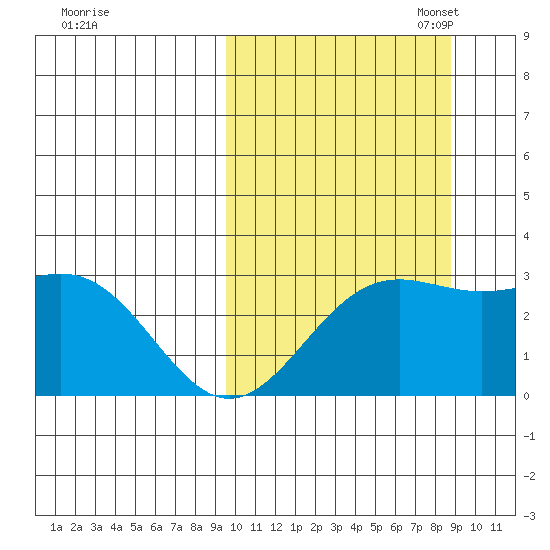 Shemya Island tide chart for Saturday, October 7, 2023