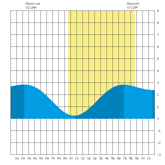 Shemya Island tide chart for Sunday, October 8, 2023