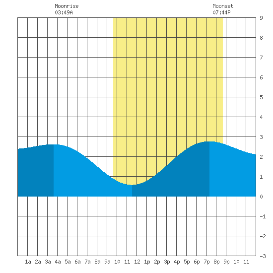 Shemya Island tide chart for Monday, October 9, 2023