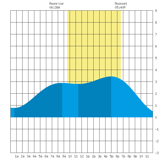 Shemya Island tide chart for Friday, November 10, 2023