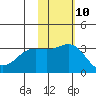 Shemya Island tide chart for Friday, November 10, 2023