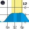 Shemya Island tide chart for Sunday, November 12, 2023