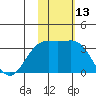 Shemya Island tide chart for Monday, November 13, 2023