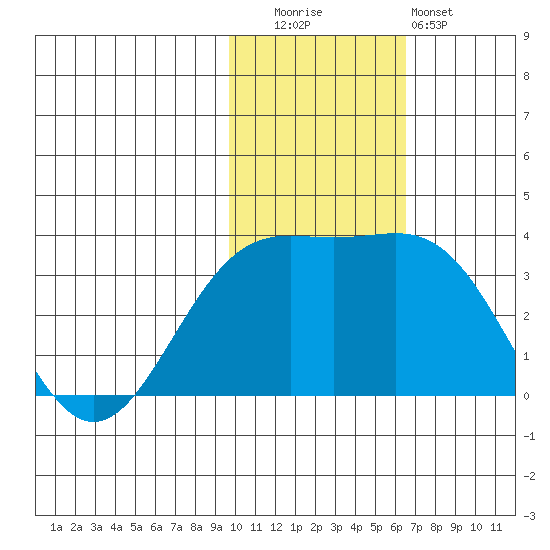 Shemya Island tide chart for Tuesday, November 14, 2023