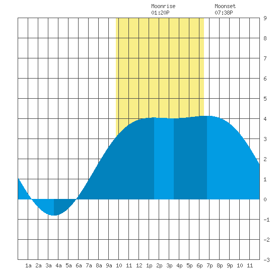 Shemya Island tide chart for Wednesday, November 15, 2023