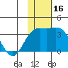 Shemya Island tide chart for Thursday, November 16, 2023