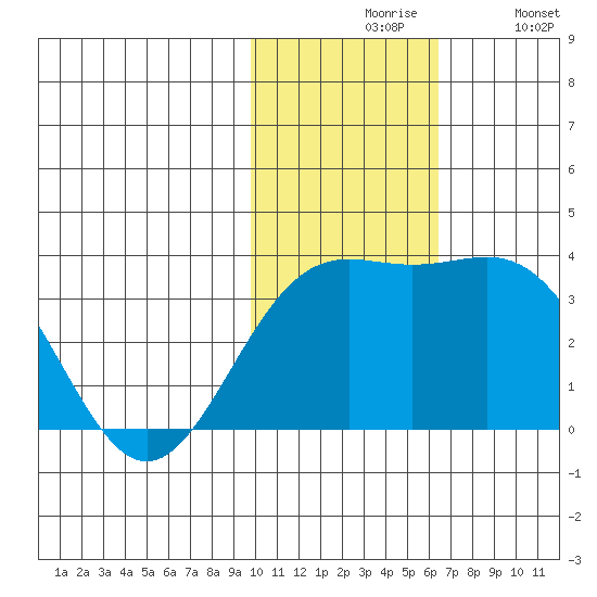 Shemya Island tide chart for Friday, November 17, 2023