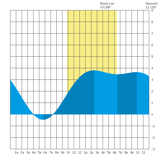 Shemya Island tide chart for Saturday, November 18, 2023