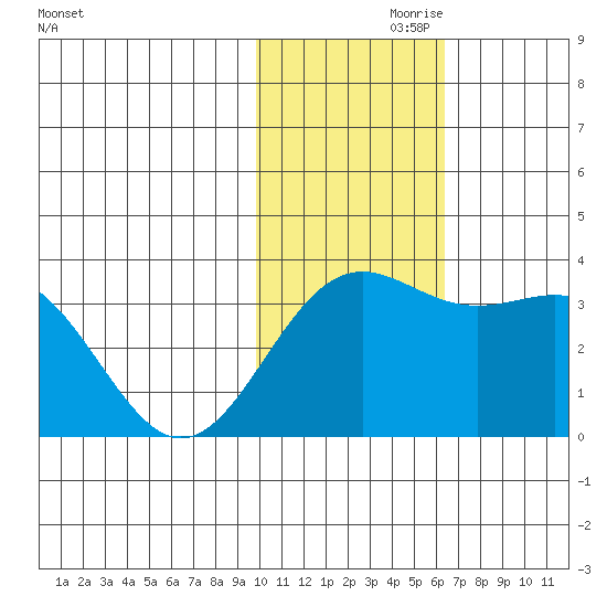 Shemya Island tide chart for Sunday, November 19, 2023