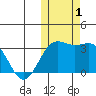 Shemya Island tide chart for Wednesday, November 1, 2023