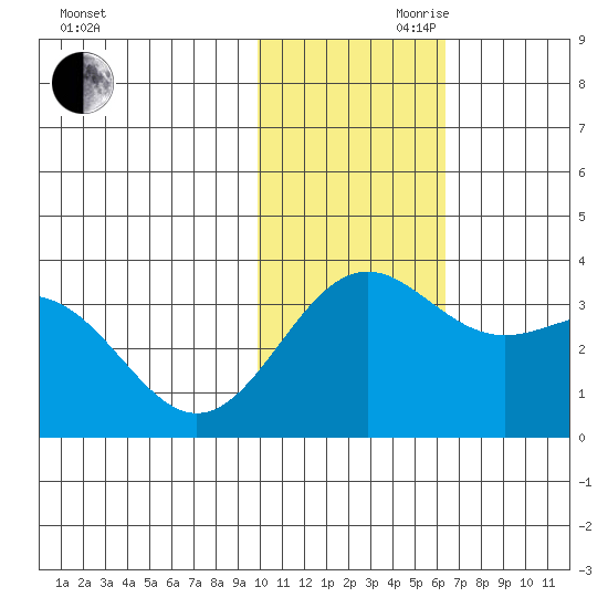 Shemya Island tide chart for Monday, November 20, 2023