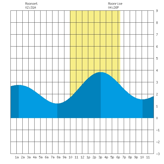 Shemya Island tide chart for Tuesday, November 21, 2023