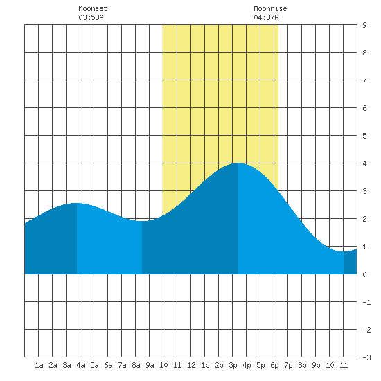 Shemya Island tide chart for Wednesday, November 22, 2023