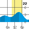 Shemya Island tide chart for Wednesday, November 22, 2023