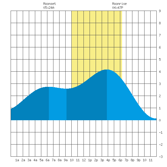 Shemya Island tide chart for Thursday, November 23, 2023