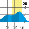 Shemya Island tide chart for Thursday, November 23, 2023
