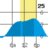 Shemya Island tide chart for Saturday, November 25, 2023