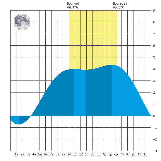 Shemya Island tide chart for Sunday, November 26, 2023