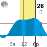 Shemya Island tide chart for Sunday, November 26, 2023