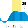 Shemya Island tide chart for Wednesday, November 29, 2023