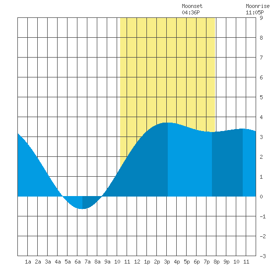 Shemya Island tide chart for Thursday, November 2, 2023