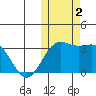 Shemya Island tide chart for Thursday, November 2, 2023