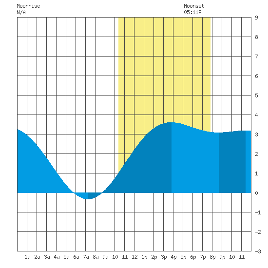 Shemya Island tide chart for Friday, November 3, 2023