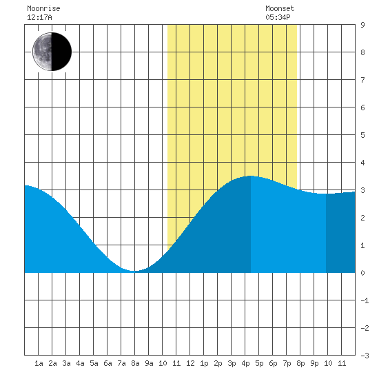 Shemya Island tide chart for Saturday, November 4, 2023