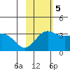 Shemya Island tide chart for Sunday, November 5, 2023