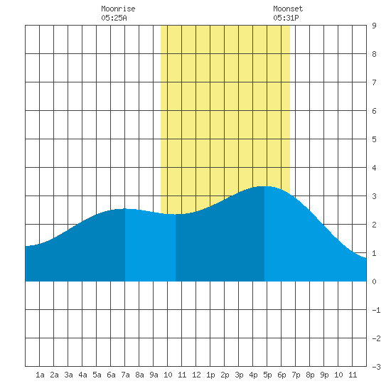 Shemya Island tide chart for Thursday, November 9, 2023