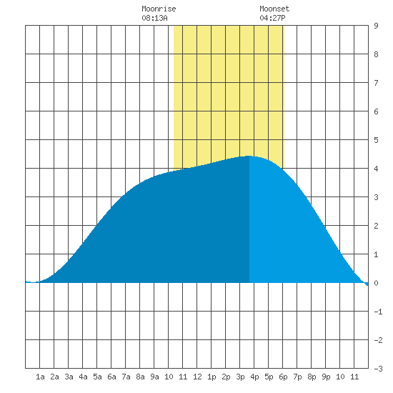 Shemya Island tide chart for Sunday, December 10, 2023
