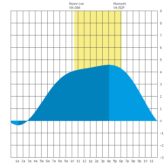 Shemya Island tide chart for Monday, December 11, 2023
