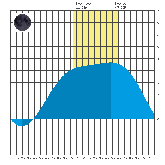 Shemya Island tide chart for Tuesday, December 12, 2023