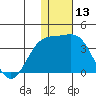 Shemya Island tide chart for Wednesday, December 13, 2023