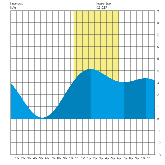 Shemya Island tide chart for Sunday, December 17, 2023