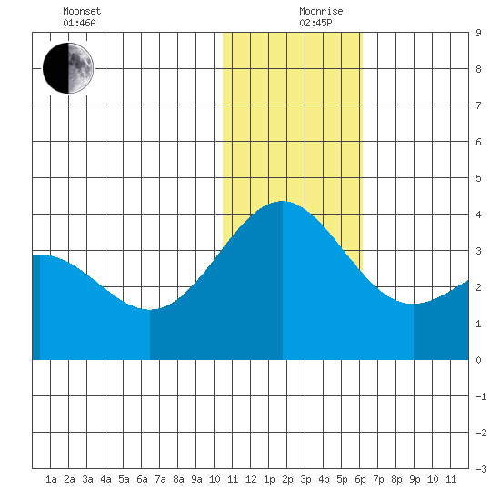 Shemya Island tide chart for Tuesday, December 19, 2023