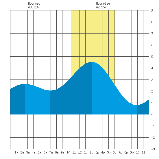 Shemya Island tide chart for Wednesday, December 20, 2023