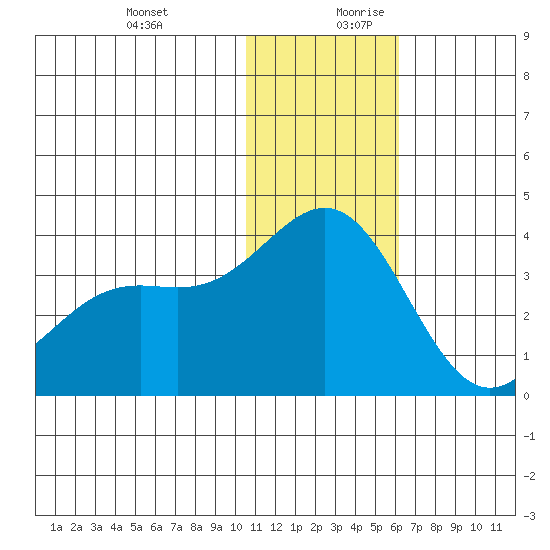 Shemya Island tide chart for Thursday, December 21, 2023