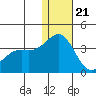 Shemya Island tide chart for Thursday, December 21, 2023