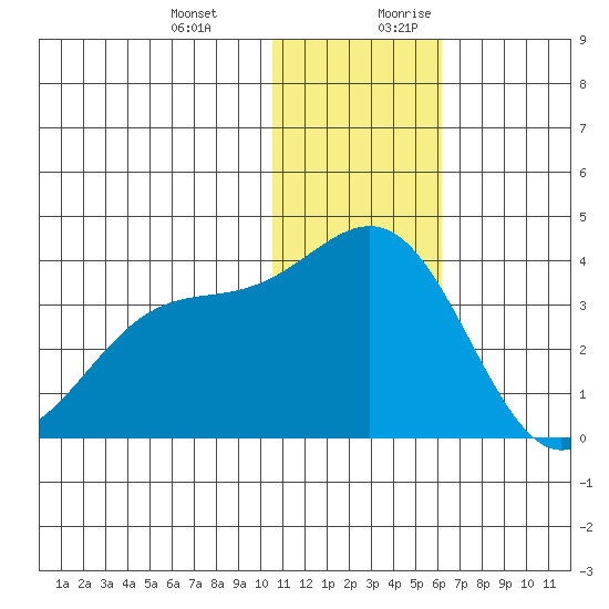 Shemya Island tide chart for Friday, December 22, 2023