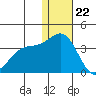 Shemya Island tide chart for Friday, December 22, 2023