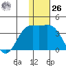 Shemya Island tide chart for Tuesday, December 26, 2023
