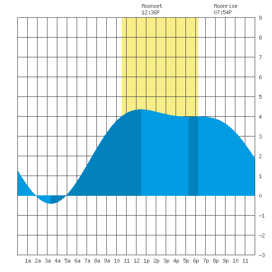 Shemya Island tide chart for Thursday, December 28, 2023