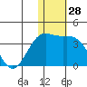 Shemya Island tide chart for Thursday, December 28, 2023